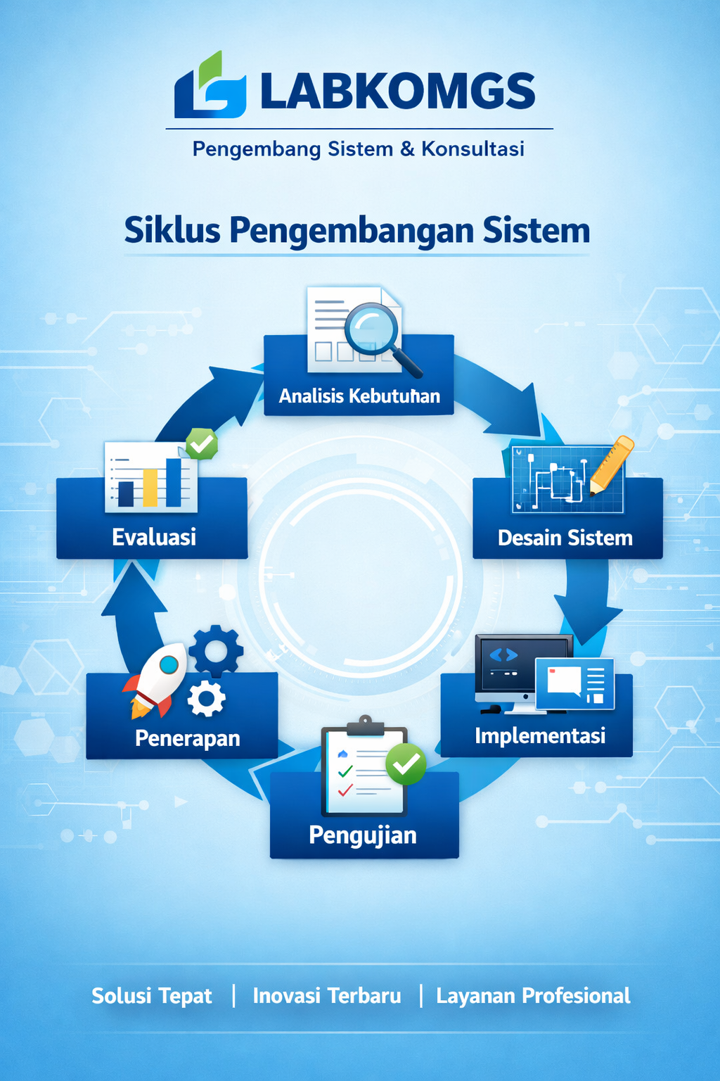 Siklus Pengembangan Sistem